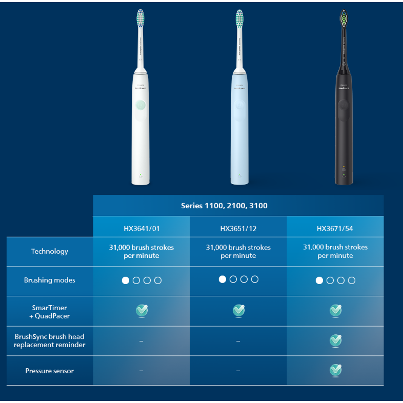 Philips Sonicare 2100 series Electric Toothbrush, HX3651/12 - Light Blue
